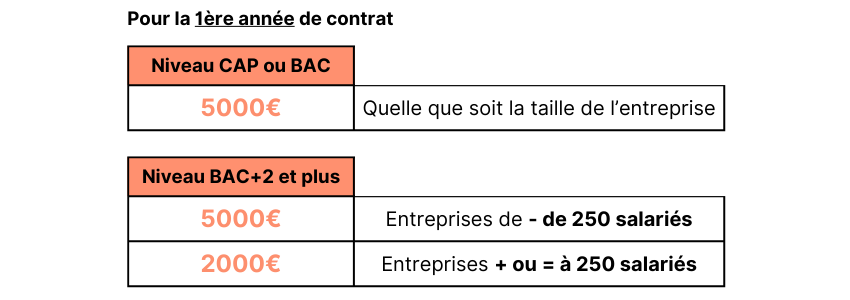 Tableau montants aides embauche contrat apprentissage 2025